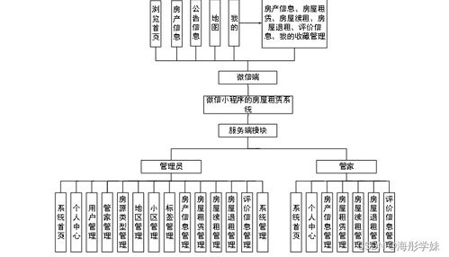 基于微信小程序的房屋租賃系統O116M9設計與實現